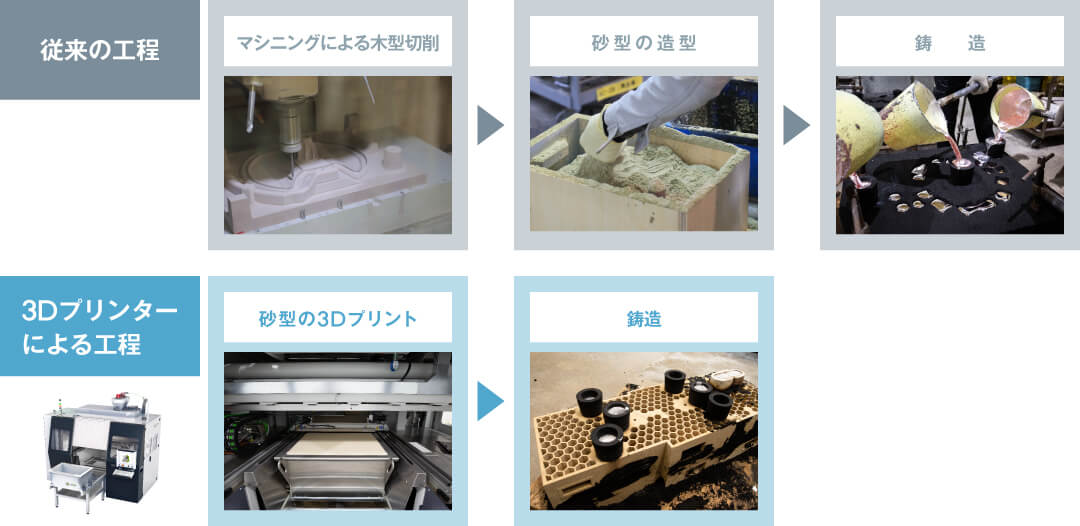 砂型3Dプリンターとは、鋳造のための鋳型を作成するための装置です。